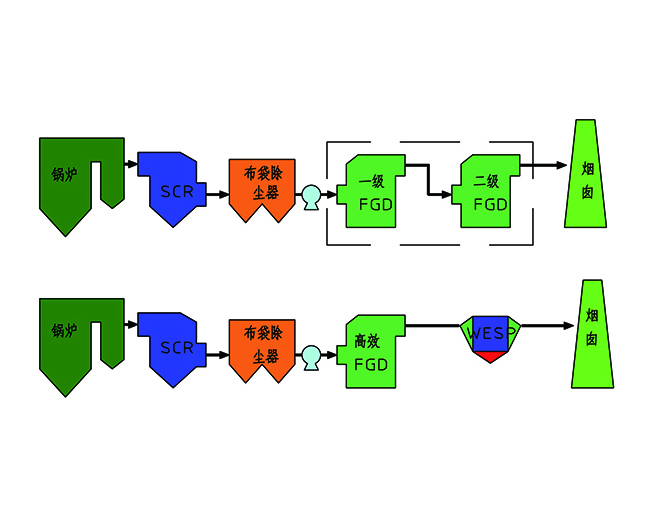 超低排放技术工艺二