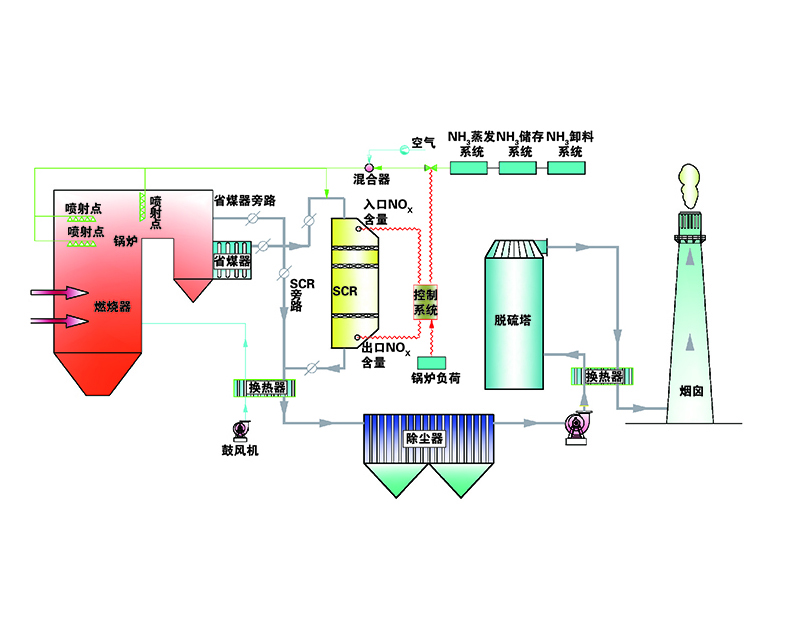 SNCR-SCR联合脱硝技术