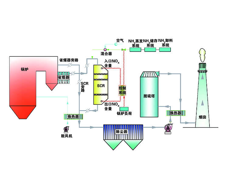 选择性催化还原法（SCR）