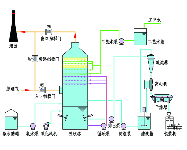 氨一硫铵法