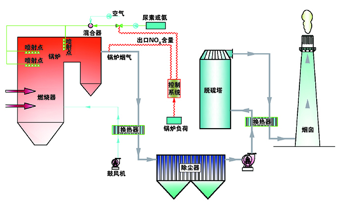 选择性非催化还原法(SNCR)