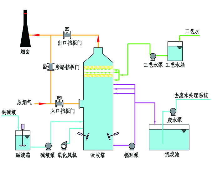 钠碱法