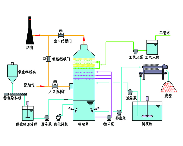 氧化镁法