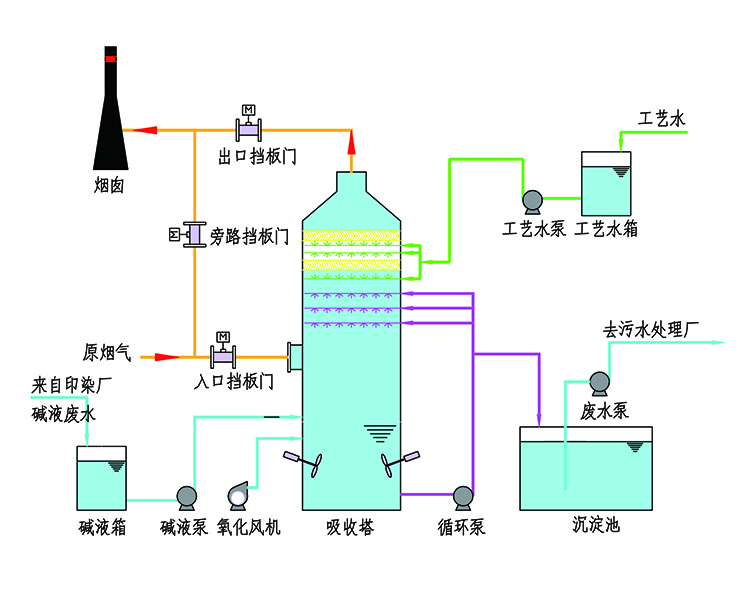 碱性废水脱硫